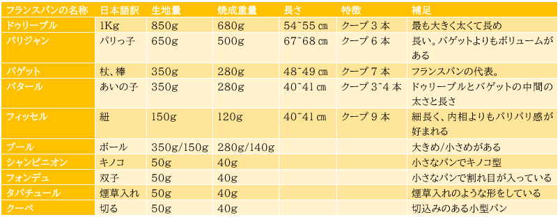日本のフランスパン分類表